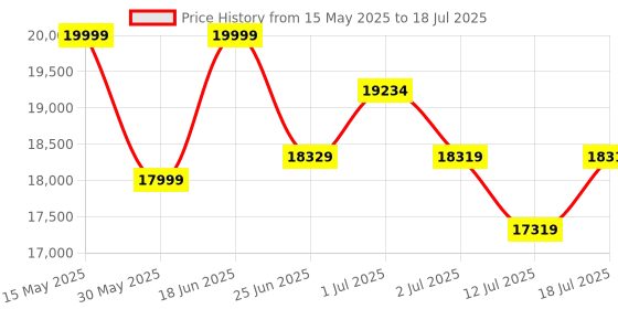 flipkart.com plantex Ceramic Wall Hung Commode for Toilet/Rimless Western Commode/Square Commode with Soft Closing Toilet Seat - P Trap Western Commode plantex Price History Graph from 15 May 2025 to 12 Jul 2025