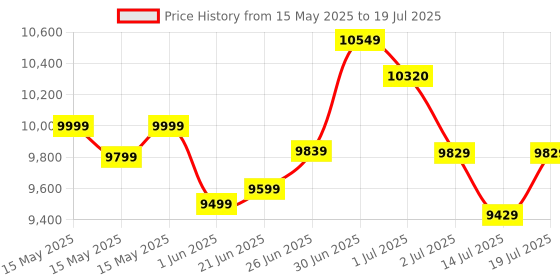 flipkart.com plantex Ceramic Wall Hung Commode for Toilet/Western Commode with Soft Closing Toilet Seat - P Trap (APS-1060) Western Commode plantex Price History Graph from 15 May 2025 to 14 Jul 2025