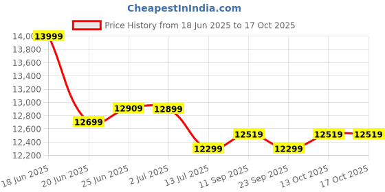 flipkart.com plantex Ceramic Wall Hung Commode for Toilet/Western Commode with Soft Closing Toilet Seat - P Trap (APS-1061) Western Commode plantex Price History Graph from 18 Jun 2025 to 17 Oct 2025