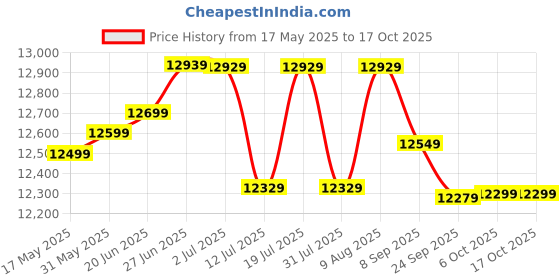 flipkart.com plantex Ceramic Wall Hung Commode for Toilet/Western Commode with Soft Closing Toilet Seat - P Trap (APS-1062) Western Commode plantex Price History Graph from 17 May 2025 to 17 Oct 2025