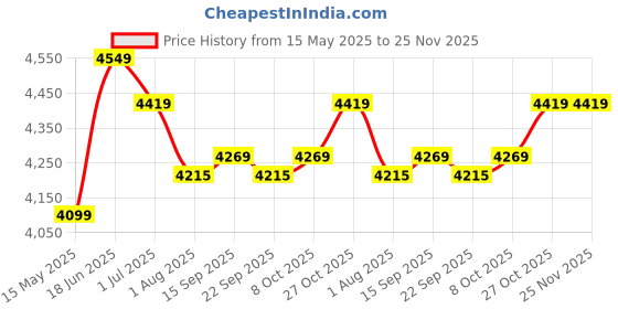 flipkart.com plantex Ceramic Wall Hung Commode For Toilet/Western toilet/Soft Closing Toilet Seat (APS-779) Western Commode plantex Price History Graph from 15 May 2025 to 25 Nov 2025