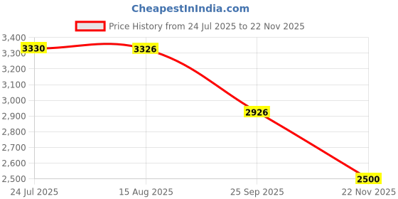 flipkart.com ososam Ceramic Wall Hung Commode For Toilet/Western toilet/Soft Closing Toilet Seat Western Commode ososam Price History Graph from 24 Jul 2025 to 22 Nov 2025