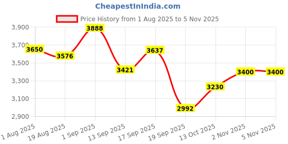 flipkart.com ososam Ceramic Wall Hung Commode For Toilet/Western toilet/Soft Closing Toilet Seat. Western Commode ososam Price History Graph from 1 Aug 2025 to 5 Nov 2025