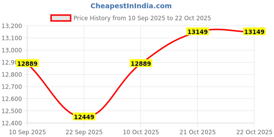 flipkart.com plantex Ceramic Wall Hung Commode Toilet/Rimless Western Toilet/Washdown Commode with Soft Closing Toilet Seat - P Trap (Square - APS-3045) Western Commode plantex Price History Graph from 10 Sep 2025 to 21 Oct 2025