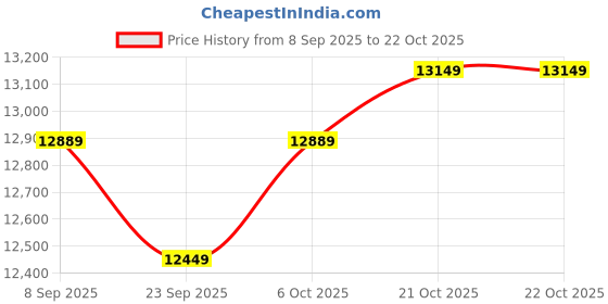 flipkart.com plantex Ceramic Wall Hung Commode Toilet/Rimless Western Toilet/Washdown Commode with Soft Closing Toilet Seat - P Trap (Square) Western Commode plantex Price History Graph from 8 Sep 2025 to 21 Oct 2025