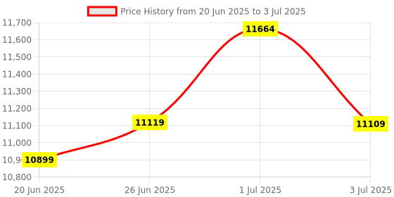 flipkart.com plantex Ceramic Wall-hung Commode with Counter-Top Basin for Bathroom - P Trap Commode Western Commode plantex Price History Graph from 20 Jun 2025 to 3 Jul 2025