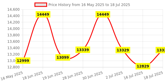 flipkart.com plantex Ceramic Wall Hung Commode/Western Commode for Toilet/ Commode with Soft Closing Seat - P Trap (APS-3043) Western Commode plantex Price History Graph from 16 May 2025 to 16 Jul 2025