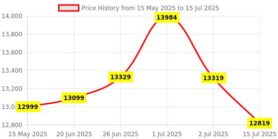 flipkart.com plantex Ceramic Wall Hung Commode/Western Commode for Toilet/ Commode with Soft Closing Seat - P Trap (APS-3045) Western Commode plantex Price History Graph from 15 May 2025 to 15 Jul 2025