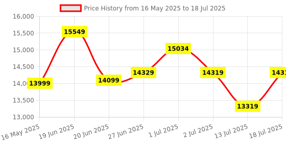 flipkart.com plantex Ceramic Wall Hung Commode/Western Commode for Toilet/Commode with Soft Closing Seat - P Trap (NCWH-1064) Western Commode plantex Price History Graph from 16 May 2025 to 13 Jul 2025