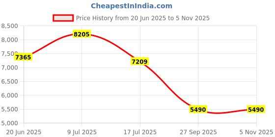 flipkart.com lapo Ceramic Wall Hung Spano Toilet - SPN Rimless Commode With Soft Closing Seat - 21x14x14 Inch Western Commode lapo Price History Graph from 20 Jun 2025 to 4 Nov 2025