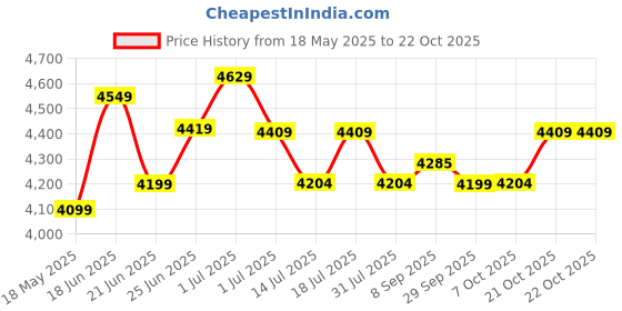 flipkart.com plantex Ceramic Wall Hung Western Toilet, Commode & Soft Close Toilet Seat - P Trap Western Commode plantex Price History Graph from 18 May 2025 to 22 Oct 2025