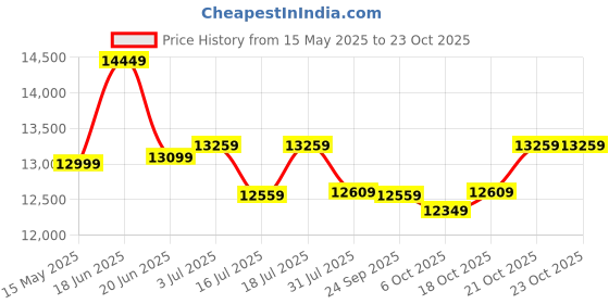 flipkart.com plantex Ceramic Wall Hung Western Toilet/P Trap Rimless Western Commode with Soft Closing Toilet Seat - (APS-3043 Round) Western Commode plantex Price History Graph from 15 May 2025 to 21 Oct 2025