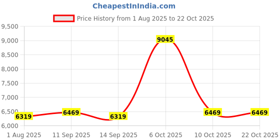 flipkart.com plantex Ceramic Wall Hung Western Toilet/Rimless Commode/Soft Close Toilet Seat-P Trap (APS-775) Western Commode plantex Price History Graph from 1 Aug 2025 to 22 Oct 2025