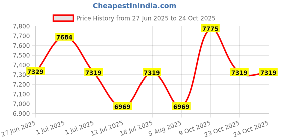 flipkart.com plantex Ceramic Wall Hung Western Toilet/Rimless Commode/Soft Close Toilet Seat-P Trap (APS-775) Western Commode plantex Price History Graph from 27 Jun 2025 to 23 Oct 2025