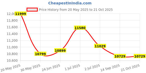 flipkart.com plantex Ceramic Wall Hung Western Toilet/Tabletop Wash Basin/Commode for Toilet/ Wash Basin for Bathroom - (APS-758-755 Combo) Western Commode plantex Price History Graph from 20 May 2025 to 21 Oct 2025