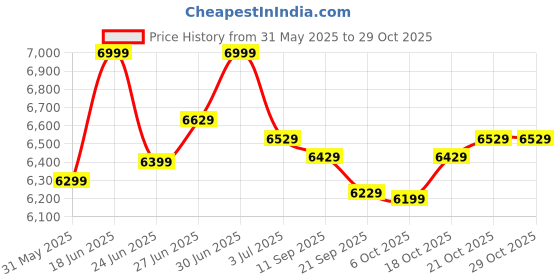 flipkart.com plantex Ceramic Wall Hung Western Toilet/Tabletop Wash Basin/Commode for Toilet/ Wash Basin for Bathroom - (APS-780-755 Combo) Western Commode plantex Price History Graph from 31 May 2025 to 28 Oct 2025
