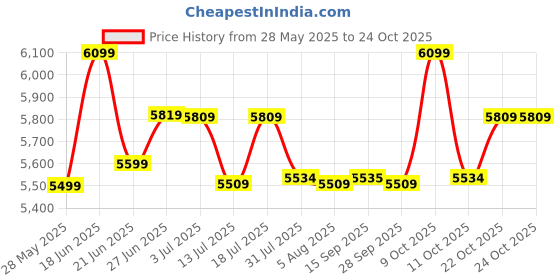 flipkart.com plantex Ceramic Wall Hung Western Toilet/Water Closet/Commode & Toilet Seat-P Trap (APS-776) Western Commode plantex Price History Graph from 28 May 2025 to 22 Oct 2025