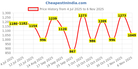 flipkart.com ososam Ceramic Wall Mount Wash Basin for Bathroom & Living Room (14x14 inch) Corner Basin ososam Price History Graph from 4 Jul 2025 to 2 Nov 2025