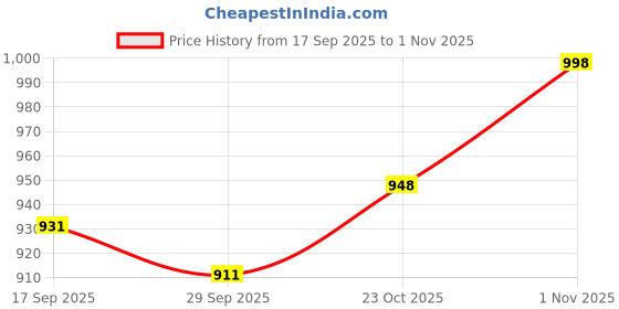 flipkart.com cancri Ceramic Wall Mounted Wash Basin Bathroom Sink Wall Hung Basin cancri Price History Graph from 17 Sep 2025 to 1 Nov 2025