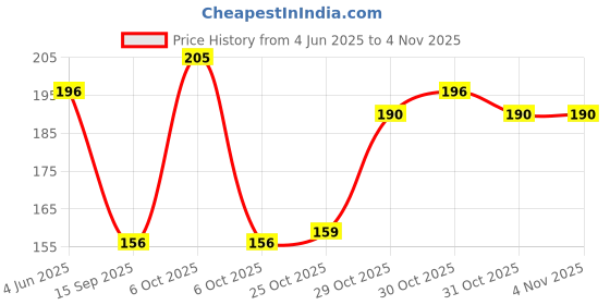flipkart.com sweetsaab Ceramic Wall Photo Frame sweetsaab Price History Graph from 4 Jun 2025 to 31 Oct 2025