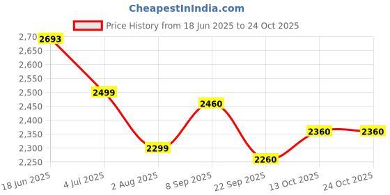 flipkart.com flipkart smartbuy Ceramic wash basin big size (24x14x4.5 inch) White 24x14 Table Top Basin flipkart smartbuy Price History Graph from 18 Jun 2025 to 24 Oct 2025