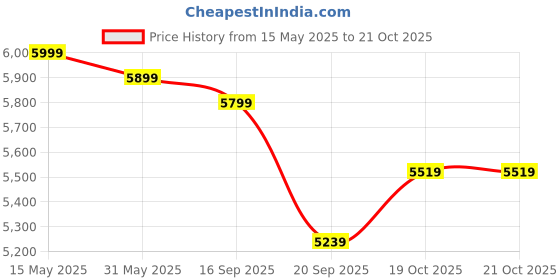 flipkart.com plantex Ceramic Wash Basin for Bathroom/Table Top Ceramic Basin/Washbasin for Bathroom (NC-427) Counter Top plantex Price History Graph from 15 May 2025 to 21 Oct 2025