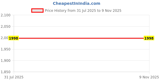 flipkart.com kemjo Ceramic Wash Basin | 16.3 x 13.8 x 6.5 Inch | SHIP_006 (G) CIPLA - 5005(0) Counter Top kemjo Price History Graph from 31 Jul 2025 to 7 Nov 2025