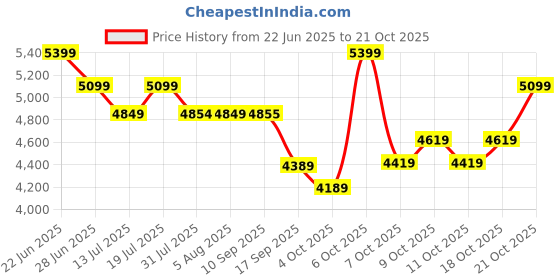 flipkart.com plantex Ceramic Wash Basin/Basin/Wash Basin Hand Wash Basin - Indo-European Collection (EQTT-024) Counter Top plantex Price History Graph from 22 Jun 2025 to 21 Oct 2025