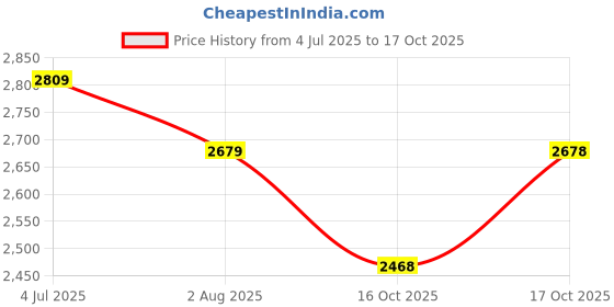 flipkart.com plantex Ceramic Wash Basin/Bathroom Basin Sink/Tabletop Washbasin For Home/Hotel/Office Counter Top plantex Price History Graph from 4 Jul 2025 to 17 Oct 2025