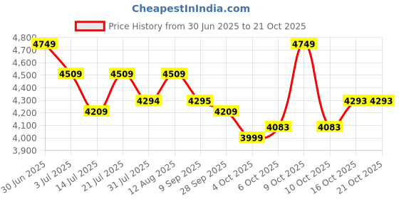 flipkart.com plantex Ceramic Wash basin/Multi Color basin/Basin for Bathroom/Countertop basin (EQTT-520) Counter Top plantex Price History Graph from 30 Jun 2025 to 21 Oct 2025