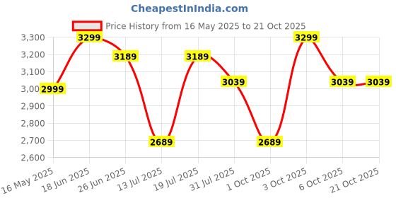 flipkart.com plantex Ceramic Wash Basin/One Piece Wash Basin for Bathroom/Basin for Home-(APS-1172) Wall Hung Basin plantex Price History Graph from 16 May 2025 to 21 Oct 2025