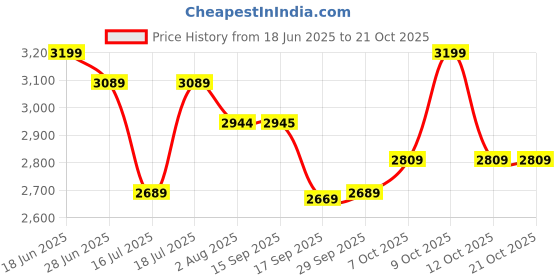 flipkart.com plantex Ceramic Wash Basin/One Piece Wash Basin for Bathroom/Wall Mount Basin for Home Wall Hung Basin plantex Price History Graph from 18 Jun 2025 to 21 Oct 2025