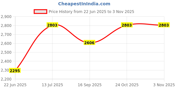 flipkart.com kudos Ceramic Wash Basin/Super White Color/Tabletop/Over or Above Counter Top Wash Basin for Bathroom Glossy Finish Table Top Basin kudos Price History Graph from 22 Jun 2025 to 2 Nov 2025