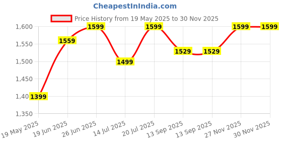 flipkart.com plantex Ceramic Wash Basin/Table Top Basin/Basin for Bathroom- (APS-1175) Wall Hung Basin plantex Price History Graph from 19 May 2025 to 30 Nov 2025