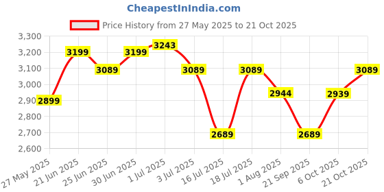 flipkart.com plantex Ceramic Wash Basin/Table Top Wash Basin for Bathroom/Basin for Home- (APS-1177) Wall Hung Basin plantex Price History Graph from 27 May 2025 to 21 Oct 2025