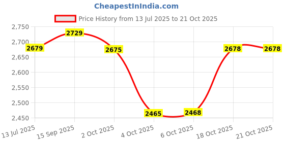 flipkart.com plantex Ceramic Wash Basin/Tabletop Wash Basin/Washbasin Hand Wash-Marble Finish (ALPHA-NS-142) Table Top Basin plantex Price History Graph from 13 Jul 2025 to 21 Oct 2025