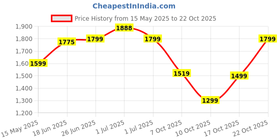 flipkart.com plantex Ceramic Wash Basin/Wash Basin for Bathroom/Basin for Home- (APS-1174) Wall Hung Basin plantex Price History Graph from 15 May 2025 to 22 Oct 2025