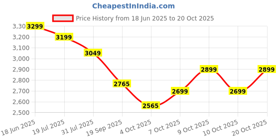 flipkart.com plantex Ceramic Washbasin for Bathroom/Bathroom Basin/Tabletop Wash Basin for Home/Hotel Counter Top plantex Price History Graph from 18 Jun 2025 to 20 Oct 2025