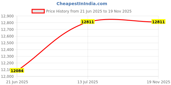 flipkart.com joyo cera Ceramic Water Closet Wall Mounted With Soft Seat Cover With Concealed Cistern Tank With Chrome Round Flush Plate (White, 10 L) Western Commode joyo cera Price History Graph from 21 Jun 2025 to 19 Nov 2025