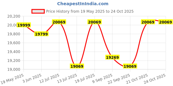 flipkart.com plantex Ceramic Water Closet/Rimless With Toilet Seat - S Trap (APS-3002) Western Commode plantex Price History Graph from 19 May 2025 to 22 Oct 2025