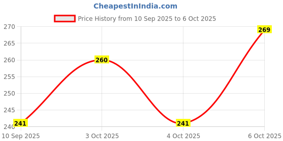 flipkart.com goodlink by goodlink CERAMIC WATER FILTER CANDLE SERT OF 3 COMBO SUITABLE FOR STEEL WATER FILTER Solid Filter Cartridge goodlink by goodlink Price History Graph from 10 Sep 2025 to 6 Oct 2025