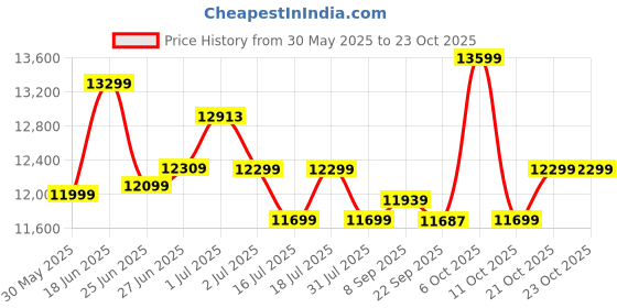 flipkart.com plantex Ceramic Western Commode/Wall Hung Commode for Toilet/Commode with Soft Closing Toilet Seat - P Trap (NCWH-1067) Western Commode plantex Price History Graph from 30 May 2025 to 21 Oct 2025