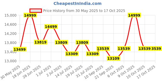 flipkart.com plantex Ceramic Western Commode/Wall Hung Commode for Toilet/Commode with Soft Closing Toilet Seat - P Trap (NCWH-1069) Western Commode plantex Price History Graph from 30 May 2025 to 17 Oct 2025