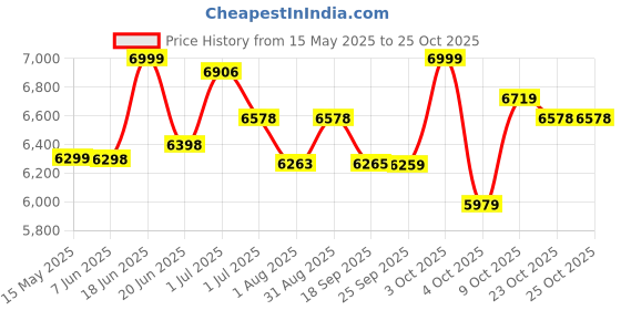 flipkart.com plantex Ceramic Western Commode/Western Bathroom Toilet/Commode with Seat- S Trap Outlet (APS-744) Western Commode plantex Price History Graph from 15 May 2025 to 24 Oct 2025