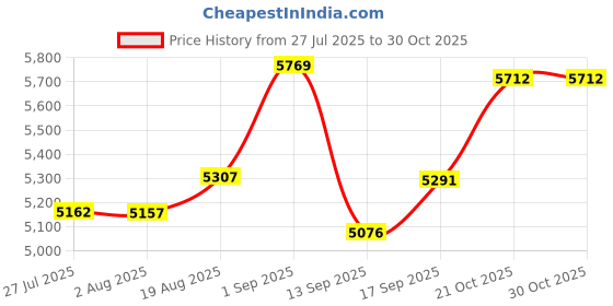 flipkart.com ososam Ceramic Western Toilet Water Closet/Commode With Soft Close Toilet Seat Western Commode ososam Price History Graph from 27 Jul 2025 to 30 Oct 2025