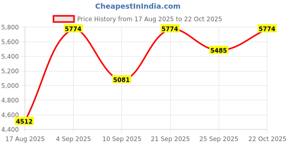 flipkart.com sea shore Ceramic Western Toilet/Water Closet/ Commode With Soft Close Toilet Seat Western Commode Western Commode sea shore Price History Graph from 17 Aug 2025 to 22 Oct 2025