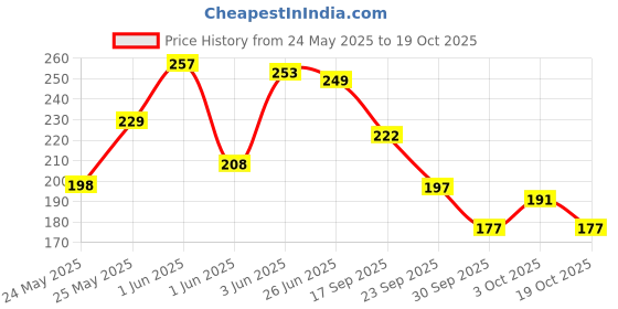 flipkart.com airroma Ceramic White Aroma Burner/Diffuser Set with 10ml Japanese Rose oil & 2 Pcs Candles Candle airroma Price History Graph from 24 May 2025 to 19 Oct 2025