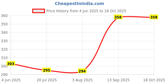 flipkart.com bharti traders Ceramic White Colour Pot shape Leaf Design Electric Aroma Diffuser with Fragrance Oil of 10ml Air Fragrance Diffuser Set, Aroma Oil bharti traders Price History Graph from 4 Jun 2025 to 18 Oct 2025