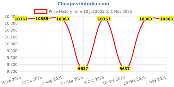 flipkart.com brizenta Ceramic White commode with T. Blue Finishing 11003 Western Commode brizenta Price History Graph from 10 Jul 2025 to 30 Oct 2025