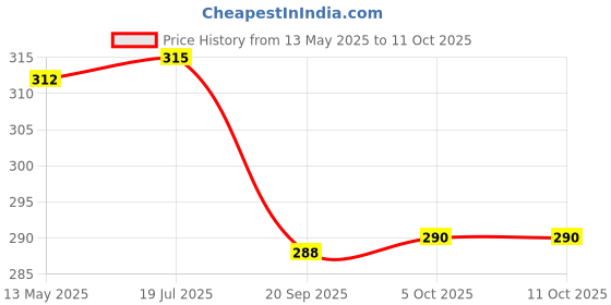 flipkart.com home delight Ceramic White Diffuser Hanging Burner With 10ml Jasmine Fragrance Oil Diffuser Set, Aroma Oil home delight Price History Graph from 13 May 2025 to 10 Oct 2025